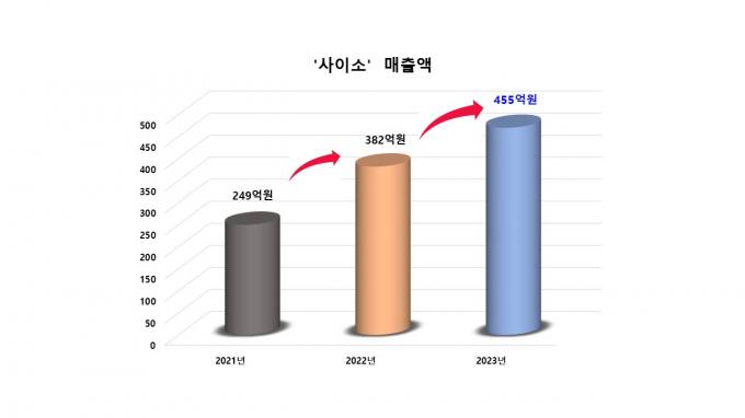 경북도 공영쇼핑몰 ‘사이소’역대 최대 매출 달성!