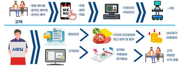 경북도, “외식산업 패러다임 바꿔 K-푸드 글로벌 도약”