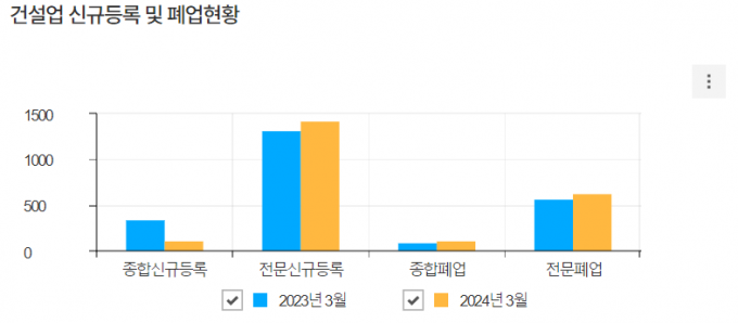 1분기 종합건설업 신규 감소⋅폐업 증가