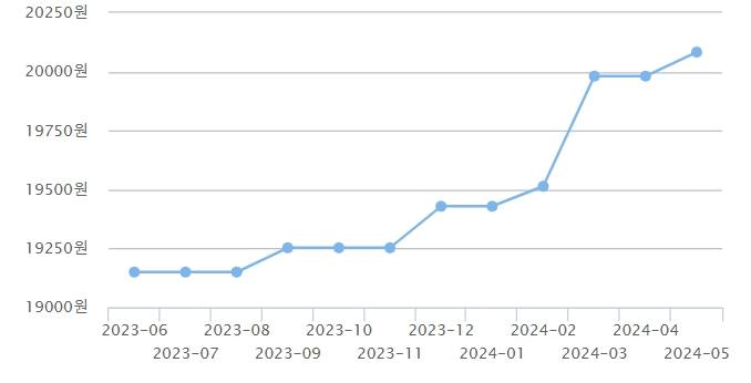 ‘삼겹살에 소주’ 가격 화들짝…金겹살 1인분 2만원 돌파