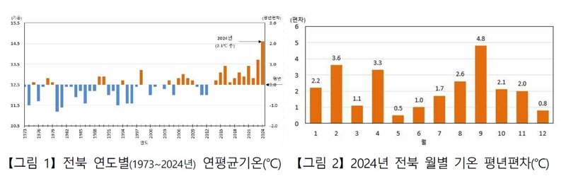 전북 이상기후 심화…지난해 연평균기온 14.6℃ ‘역대 1위’