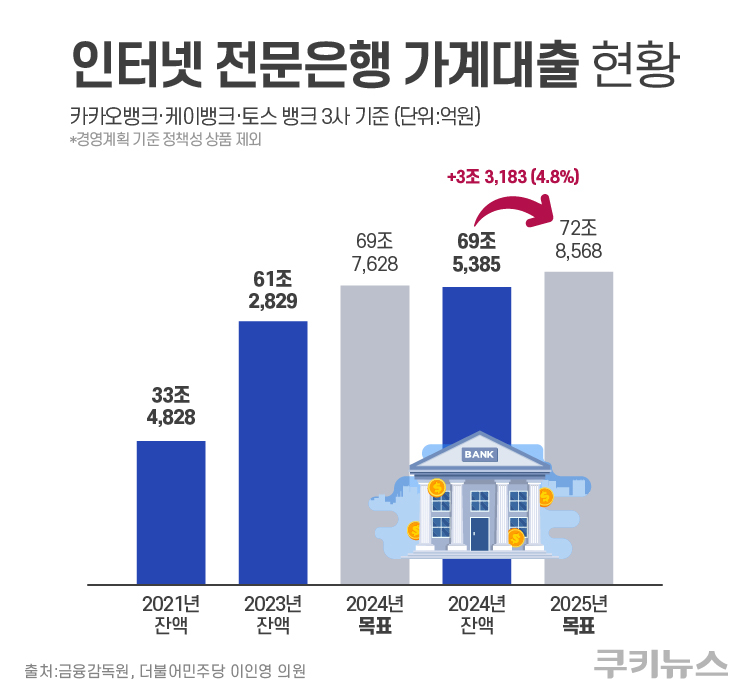주담대 불리는 인터넷은행…“초심 잃었다” 비판도