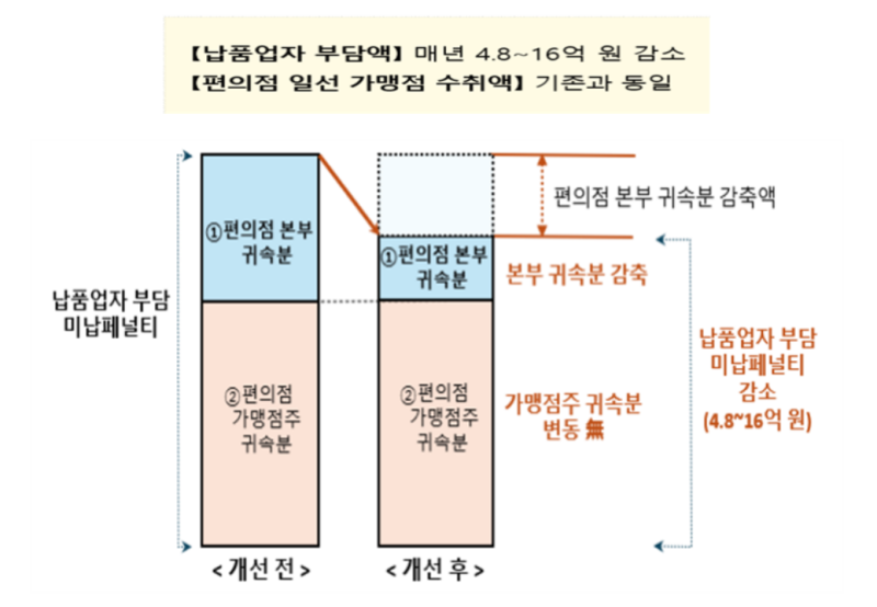공정위, 편의점 4사 동의의결 확정…“자발적 피해구제 시정방안 제시”