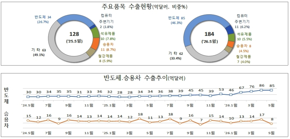 5월 초 수출 ‘역대 최대’… 43.7% 증가, 반도체가 성장 견인
