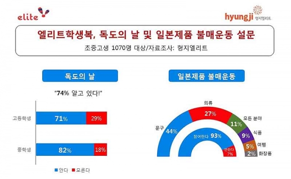 엘리트 설문, 초중고생 74% 독도의 날안다.