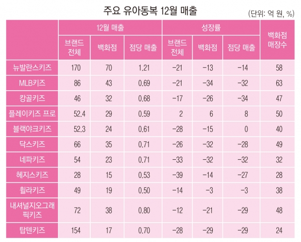 유아동복, 연말 특수 없었다