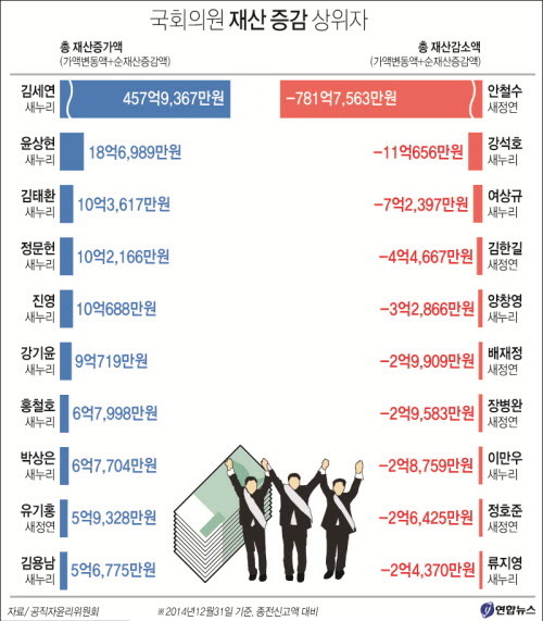 [재산공개] 역시 금배지…1억이상 증가 134명