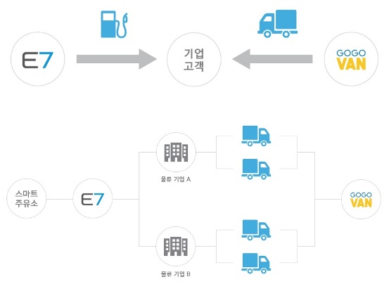 에너지세븐, 아시아 물류 스타트업 고고밴과 MOU