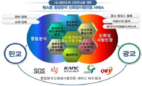 한국나노기술원, 시스템소자 관련 중소기업 지원