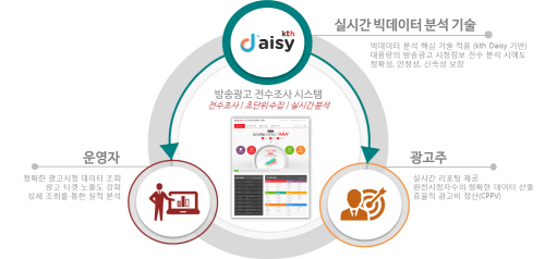 KTH, 방송광고 전수분석 시스템 대한민국 멀티미디어 기술대상 수상