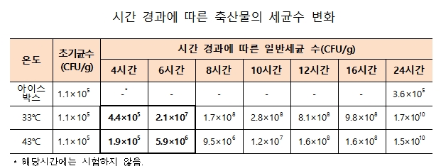 캠핑 갈 때 축산물 상온에 4시간 이상 두지 마세요