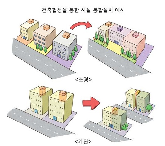 각 개별 토지, 인접 대지와 함께 통합개발 쉬워진다