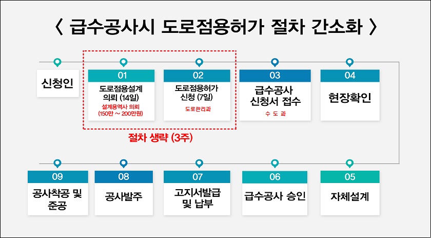 경기도 광주시, 급수공사 편해져