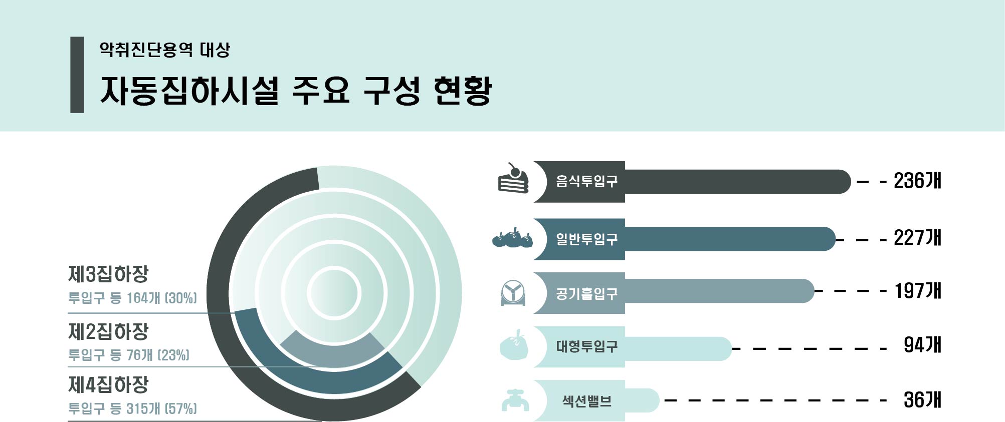 인천 서구, 청라 생활폐기물 자동집하시설 악취진단 용역 의뢰
