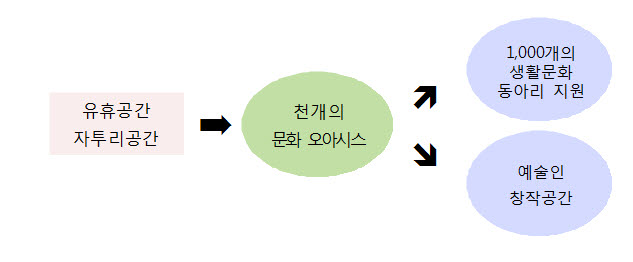 인천시, 민간-공공 유휴공간 천개의 문화오아시스 프로젝트로 시민행복 UP