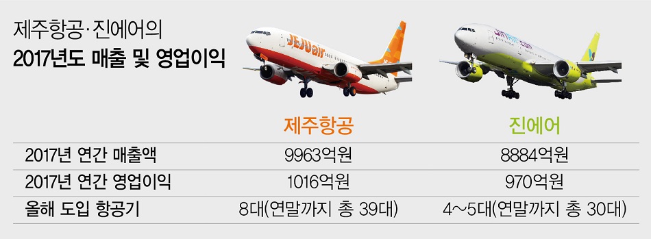 [LCC 맞수] 제주항공 vs 진에어…올해도 높이난다