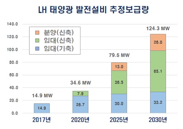 LH, 신축 공동주택 태양광발전 전면도입