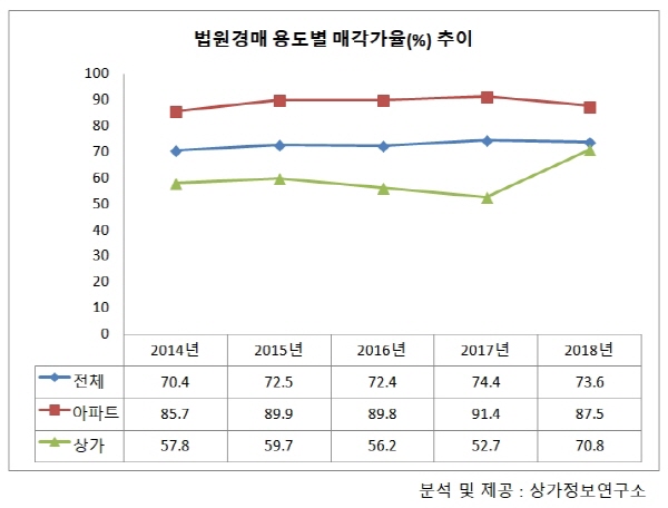 경매시장 아파트 지고 상가 뜨고…주택 규제 풍선효과