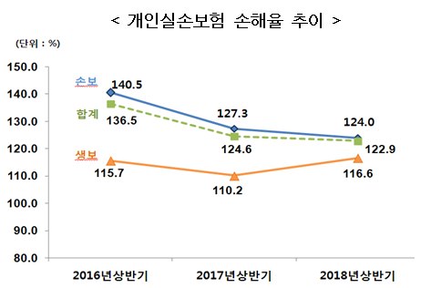 상반기 실손보험 계약 3396만건…손해율 122.9% '적자'