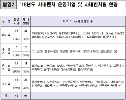 중기부, 사내벤처 창업기업 육성 확대한다
