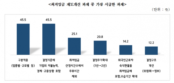 中企, 최임위에 "최저임금 구분적용 실태조사 추진하라"