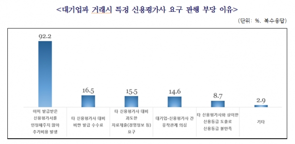 대기업 거래 中企  특정 신평사 이용 요구 받았다