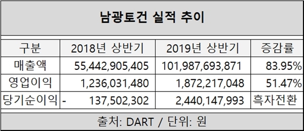 남광토건, 자본잠식 5년만에 부활의 날갯짓