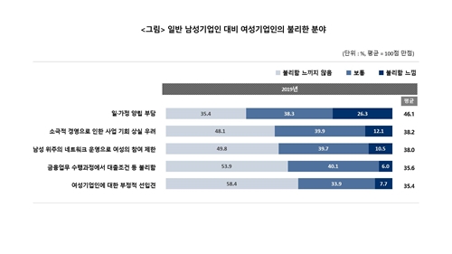 여성기업, 마케팅 관리에 어려움 느껴