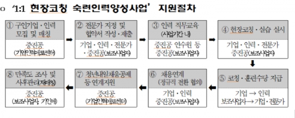 1대1 전문가 맞춤형 교육… 中企 기술 숙련공 양성한다