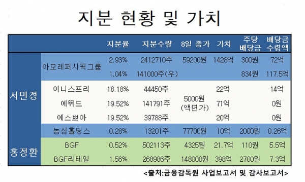 아모레·보광家 슈퍼리치들의 사랑...주식 가치만 2000억원