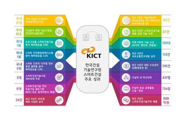 스마트 건설 바람 분다…자율운영 드론이 계측, 건설장비 자동주행
