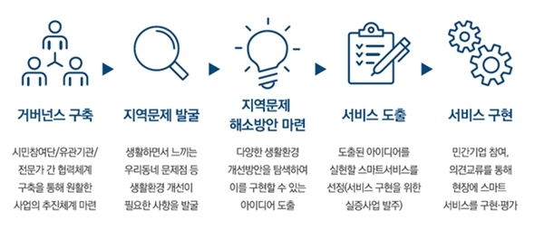 LH, 동탄2 스마트시티 리빙랩 선봬