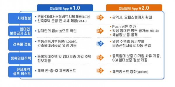 안심전세 앱 서비스 개시… 악성 임대인·체납 이력은 빠져