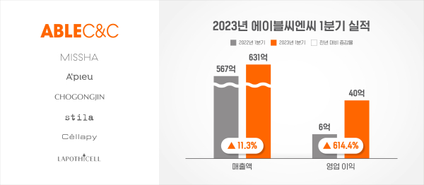 에이블씨엔씨, 올해 1분기 영업익 40억원…전년比 7배 껑충