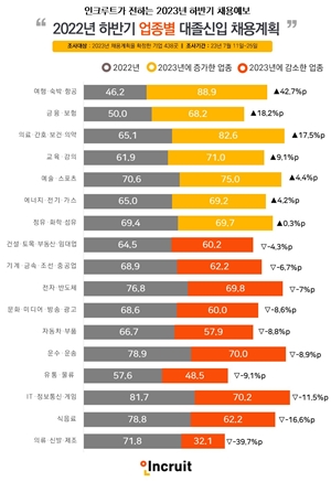 하반기 여행‧금융 서비스업종 채용 확대