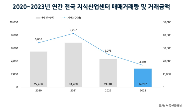 애물단지 된 지식산업센터… 거래액 1년새 34% 급감