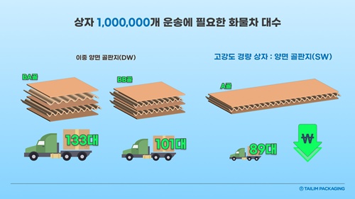 태림포장, 팔방미인 고강도 경량 골판지 상자 개발