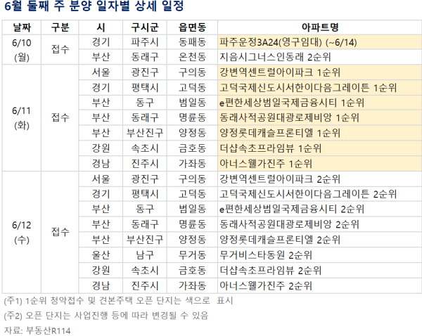 6월 둘째 주 전국 6300여 가구 분양···부산 3개 단지 최다