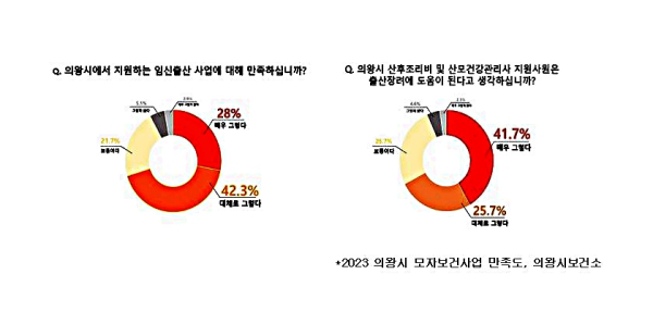 의왕시, 출산장려 지원사업…시민 만족도 UP