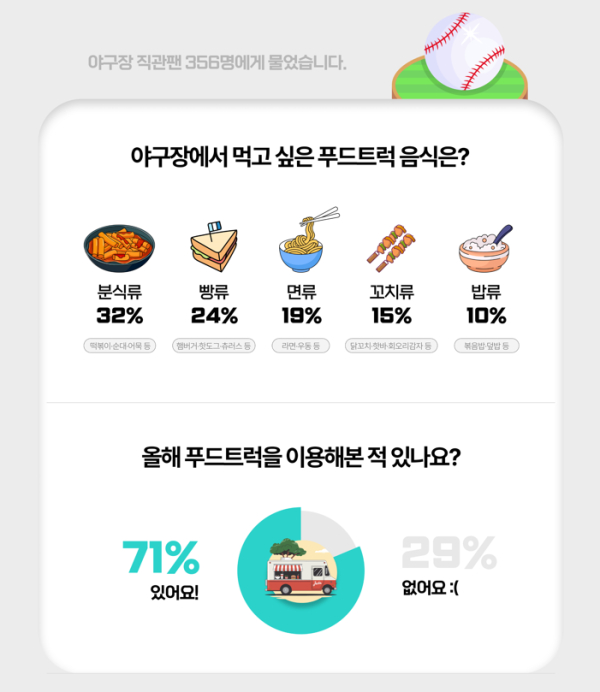 야구팬 10명 중 7명 푸드트럭 이용…푸드트럭 일상화 성큼