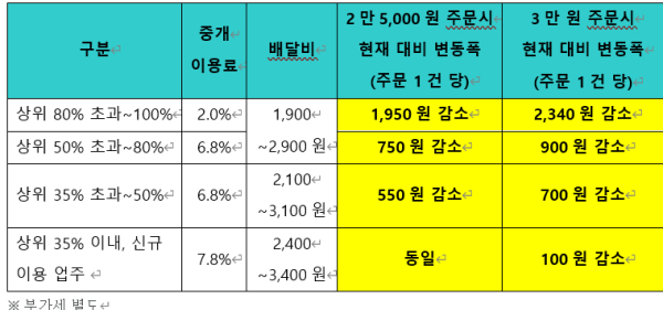 배민, 상생 요금제 시행방안 발표…최대 7.8%P 인하