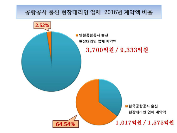 정동영 한국공항공사 출신, 공항용역업체 관리직으로 낙하산
