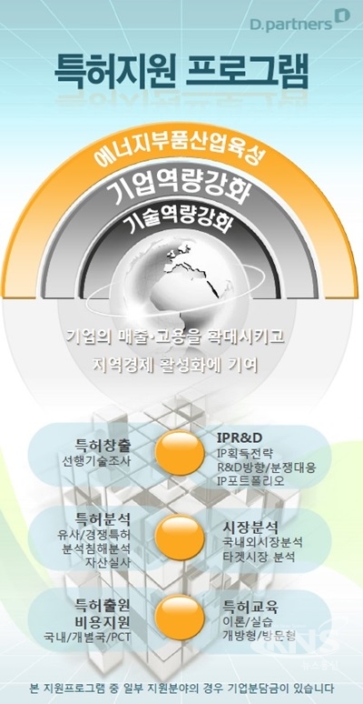 울산지역 에너지부품산업 분야 기업 특허지원 프로그램 실시…7일 1차 모집 마감
