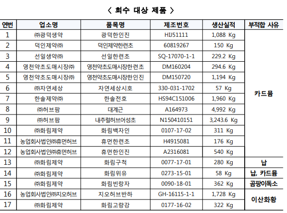 식약처, 납·카드뮴 등 중금속 기준치 초과 한약재 판매중지·회수