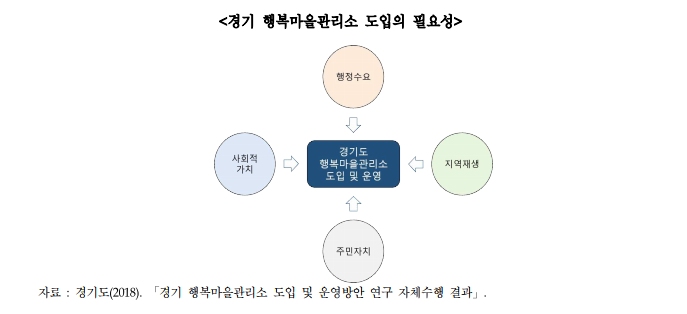 경기연구원, 시민서비스 기반의  일자리 창출....경기 행복마을관리소 활성화 주장
