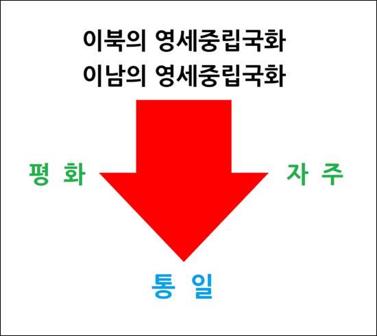 이북의 영세중립국화, 이남의 영세중립국화
