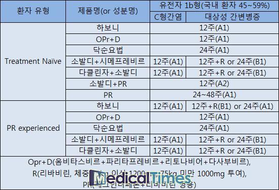 하보니·소발디, 내년 급여…C형간염치료 바이블 도전