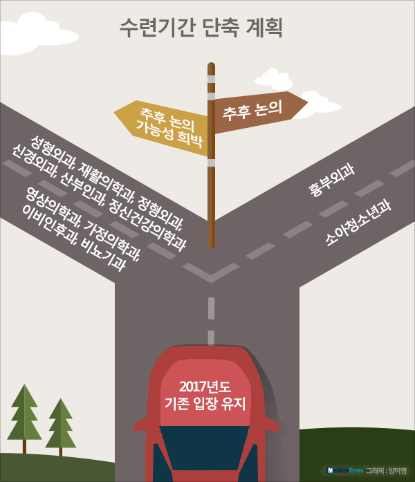 내과 3년 단축…고민 깊어지는 소청과·흉부외과