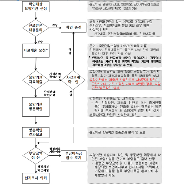 방문확인 폐지 여론 확산 중 바뀐 SOP, 얼마나 달라졌나