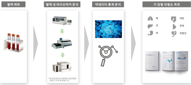 혈액 한방울로 건강검진 대체 개원가 새 패러다임 등장